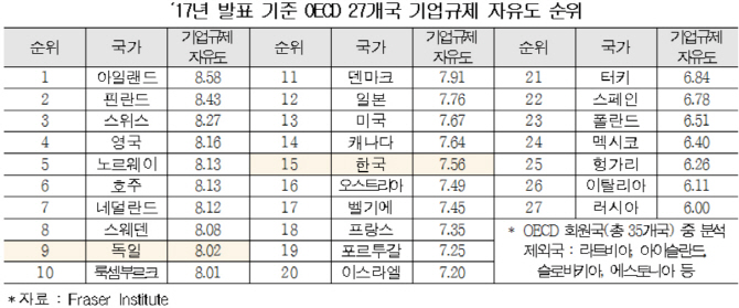 "기업 규제, 독일 수준만 돼도 22만개 일자리 창출"-한경연