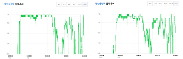 文생일 24시간 실검 전쟁…오전 ‘평화’ 오후 ‘평양’ 우세