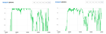 文생일 24시간 실검 전쟁…오전 ‘평화’ 오후 ‘평양’ 우세