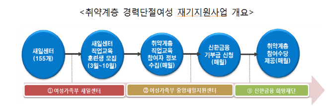 여가부-신한금융, '여성일자리'·'맞벌이 초등 돌봄' 240억원 지원