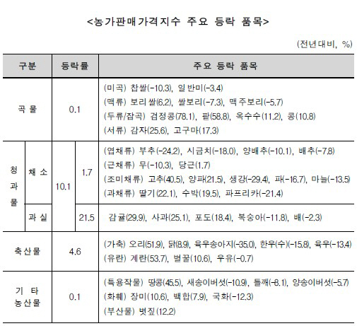 쌀값 하락분 잡곡·과일로 만회.. 작년 농가 채산성 다소 개선