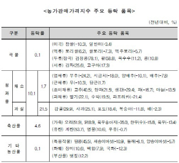 쌀값 하락분 잡곡·과일로 만회.. 작년 농가 채산성 다소 개선