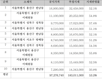 경실련 "시세반영률 53% 불과..엉터리 단독주택 가격 공시"