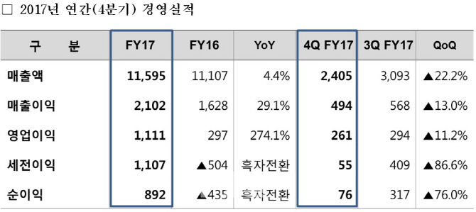 롯데정밀화학, 中 환경규제 반사익 '톡톡'…"염소제품 가격 강세"