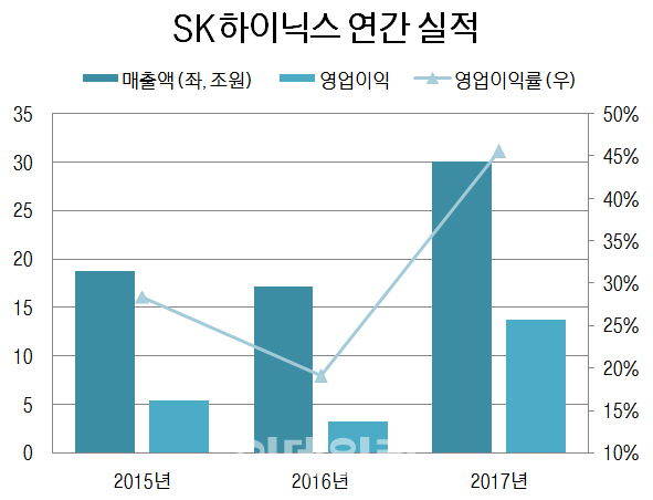 '실적 하이킥' SK하이닉스 "올해도 슈퍼사이클 계속될 것"(종합)