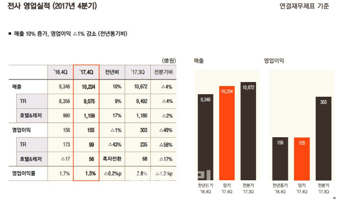 호텔신라, 매출 4조 시대 개막