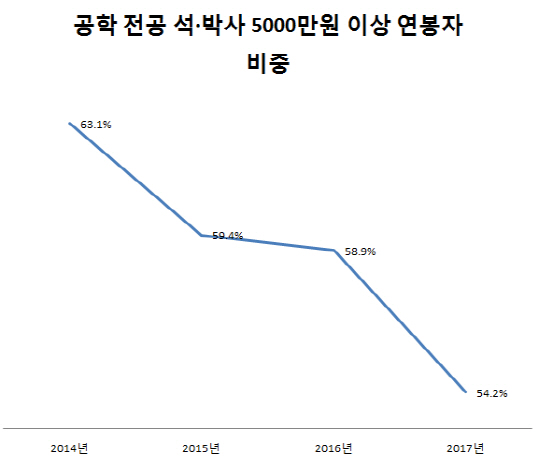 공학박사도 구직난?…연봉 5000만원 이상 비율 3년째 감소