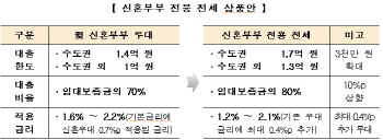 신혼부부 전세얻거나 집 살 때 0.35~0.4%p 추가 금리인하