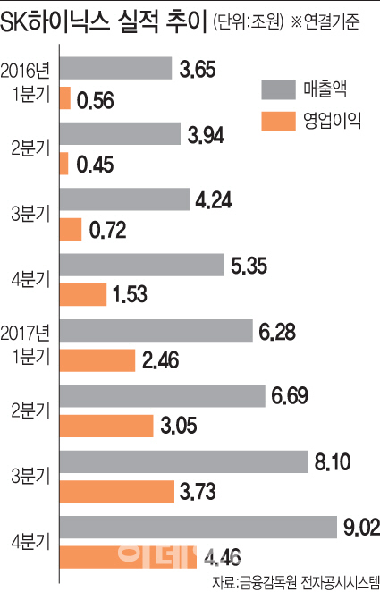 '메모리 초호황' SK하이닉스, 영업익 13조원 신기록