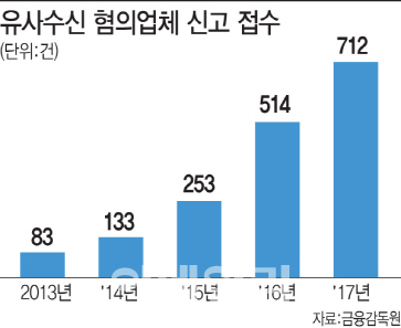 가상화폐로 번진 유사수신 사기…4년새 9배 급증