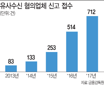 가상화폐로 번진 유사수신 사기…4년새 9배 급증