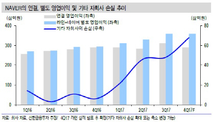 네이버, 4Q 견조한 실적·신규 서비스 고도화…목표가↑-신한