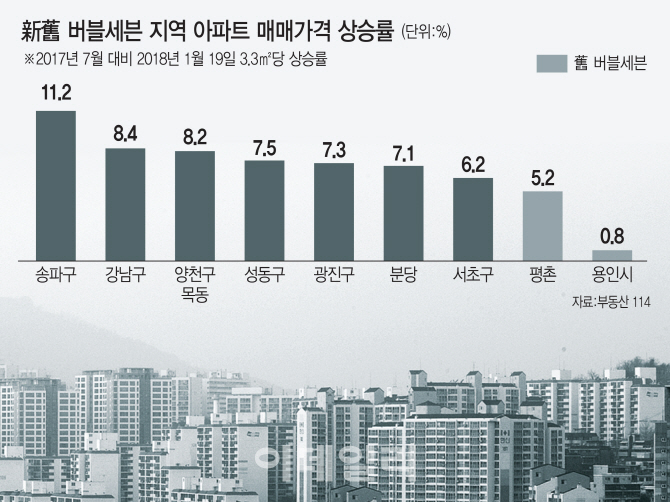 버블세븐 지도 바꾼 강남 집값의 위력…성동·광진구 합류