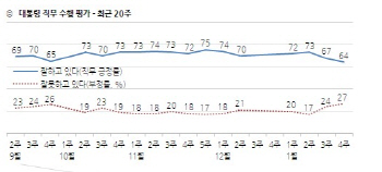 文대통령 지지율 64%..취임 후 최저치