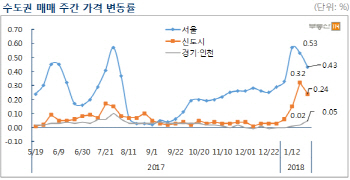 ‘세금 폭탄’에 한풀 꺾인 서울 아파트시장…상승폭 둔화