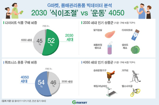 '2030'은 먹었고 '4050'은 뛰었다…몸매 관리도 세대차