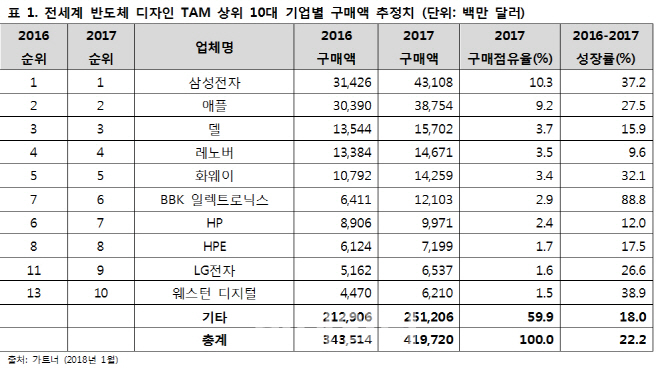 삼성전자, 2년 연속 반도체 구매 1위 기업