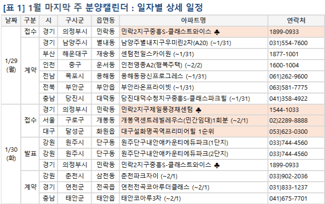 활기 되찾은 분양시장…1월 마지막주 1.1만여건 분양