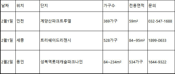 1월 다섯째주 모델하우스 오픈 7곳