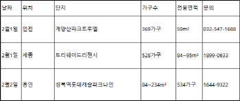 1월 다섯째주 모델하우스 오픈 7곳