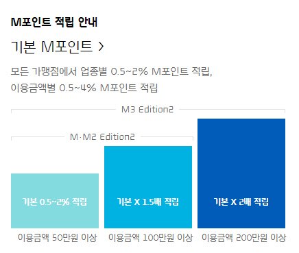 현금보다 비싼 현대카드 'M포인트'