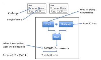 <7>이중지불 문제의 해법, 작업증명(POW)