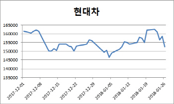 현대차 '어닝쇼크'에 주가도 '악'