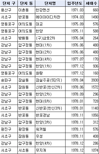 2018년 부동산 어디에 투자를 해야 하나?