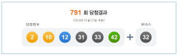 791회 로또 1등 '2, 10, 12, 31, 33, 42'…보너스 번호 '32'