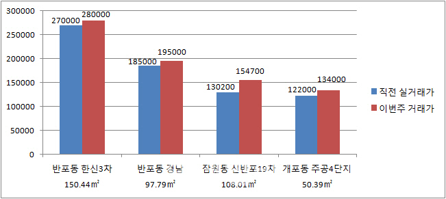 [주간 실거래가]장기 보유자 매물 풀렸다..재건축 거래·가격 ↑