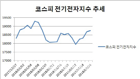 어닝시즌 돌입하자 IT株 꿈틀…실적 개선에 모멘텀 확대
