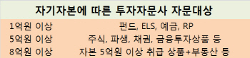 금융위, 주식 자문 5억원 투자자문사 자본금 낮춘다