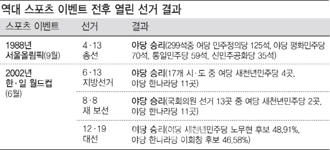 ④與, 한·일 월드컵 후 대선 이겼지만…평창올림픽은 '글쎄'