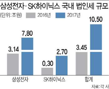 삼성전자·SK하이닉스가 낼 법인세 10조 넘어 사상 최대