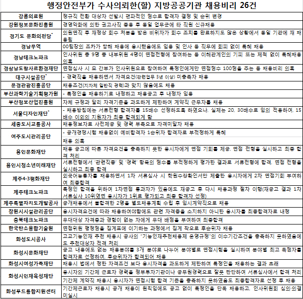 ‘자격미달자 채용’…26개 지방공공기관 채용비리 수사의뢰