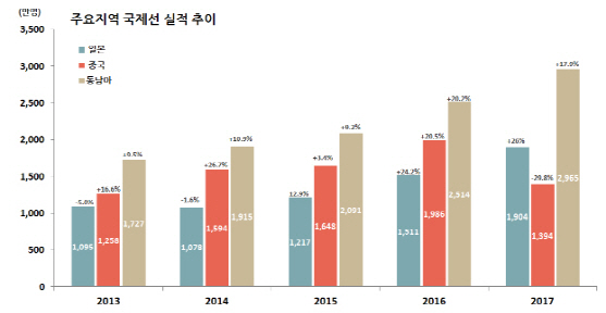 작년 항공여객 또 사상 최대…중국 빈자리 채운 일본·동남아노선