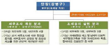 국세청, 세무조사 등 50개 개혁권고안 마련.. 적폐청산 '시동'