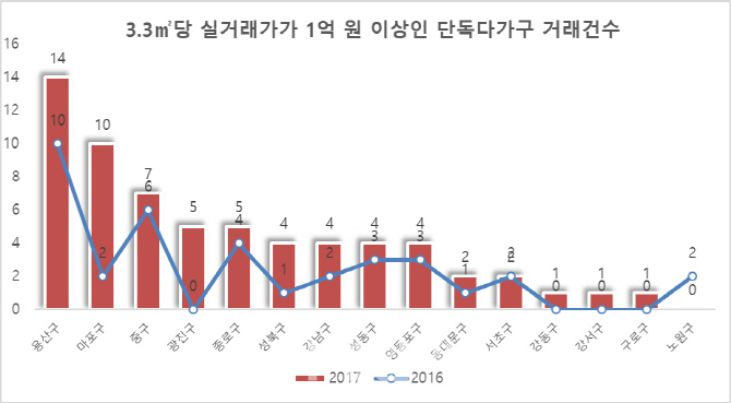 서울 3.3㎡당 1억 이상 고가주택 89% 늘어..도심 쏠림 심화