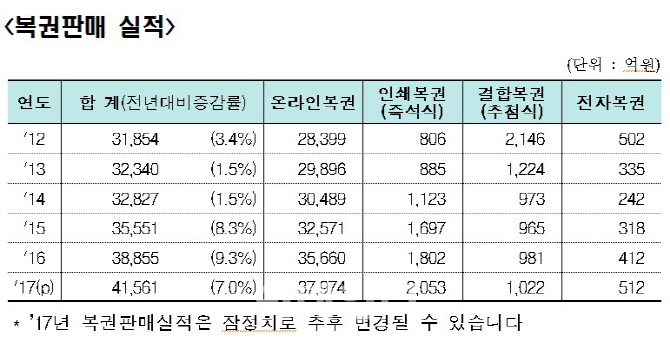 '4조 복권사업 잡아라' 유치전 본격화…자격 논란도