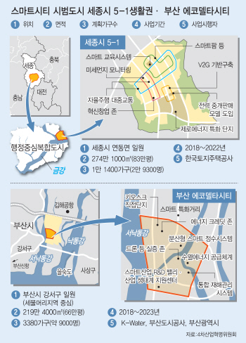 세종·부산에 조성될 스마트시티… 꺼진 지방 부동산 되살리나