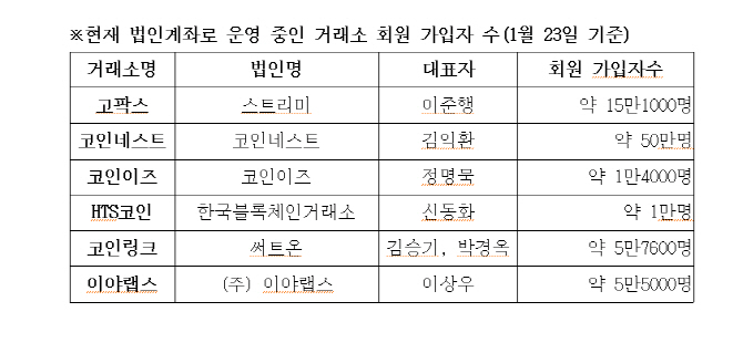 내일 가상화폐 실명제 시행..법인계좌(벌집계좌) 이용자 76만명 혼란