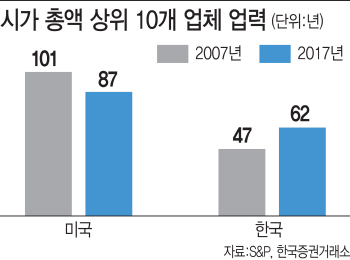 규제에 찌든 한국..기업이 늙어간다