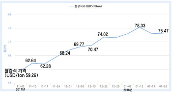 가격 또 오른다…철강업계, 후판 값 인상 본격화