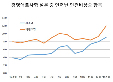 최저임금 인상 여파…기업들 '인건비 부담' 역대 최대