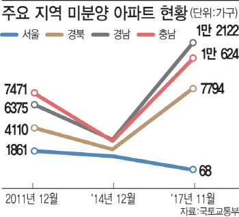 미분양 아파트도 양극화… 집값 뛰는 서울↓· 침체기로 지방↑