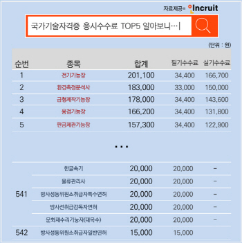 '新 등골브레이커' 등극한 자격증 응시 수수료 1위는?