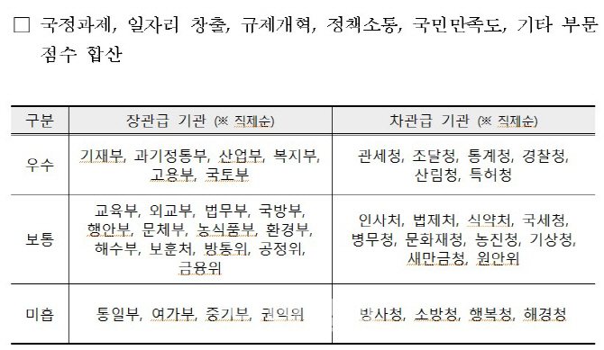 文정부 첫 정부업무평가, 일자리 창출 '우수'-남북관계 '미흡'