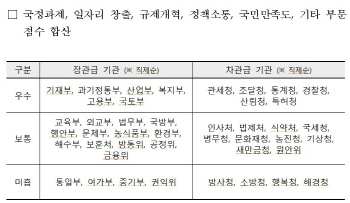 文정부 첫 정부업무평가, 일자리 창출 '우수'-남북관계 '미흡'