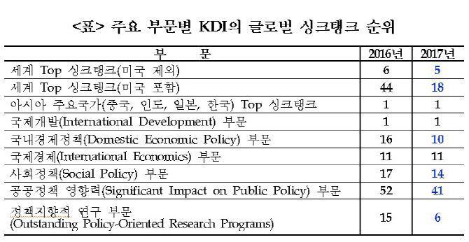 KDI, 글로벌 싱크탱크 5위 선정.. 아시아 5년째 1위