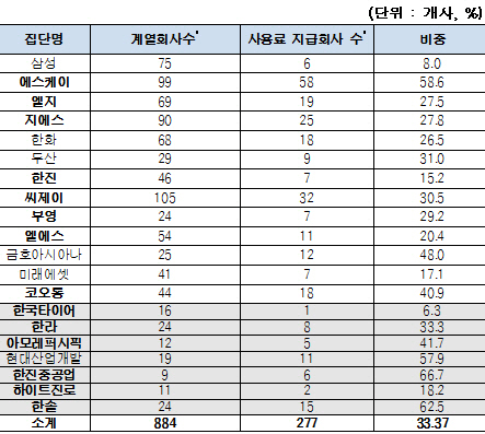 [표]기업집단별 브랜드 수수료 지급회사 수
